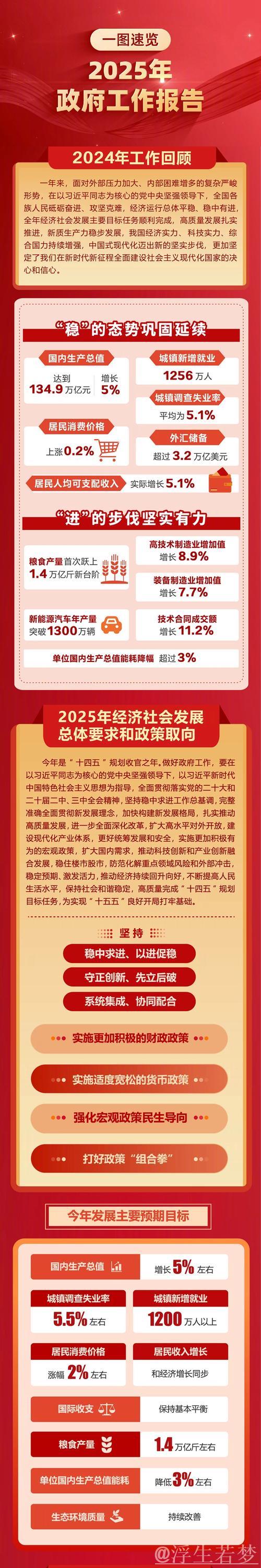 政府工作报告，一图速览！